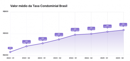 Inadimplência em condomínios cresce em 2025 e pode atingir 11% em 2026